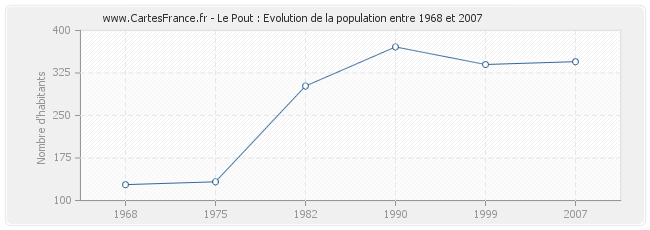 Population Le Pout